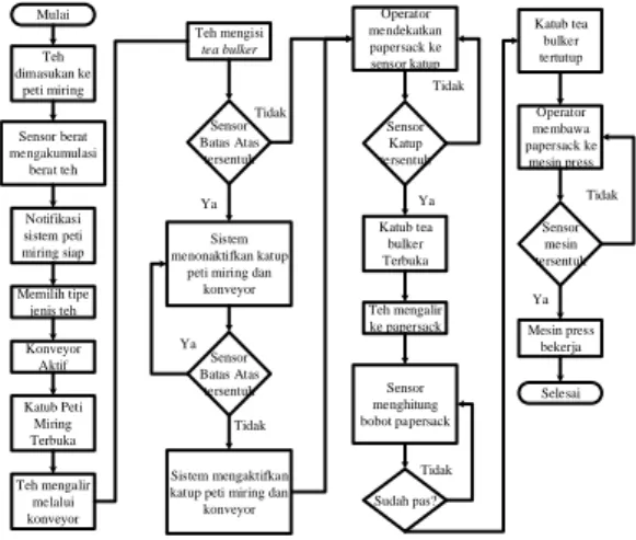 Gambar IV.  1 Flowchart Proses Usulan 