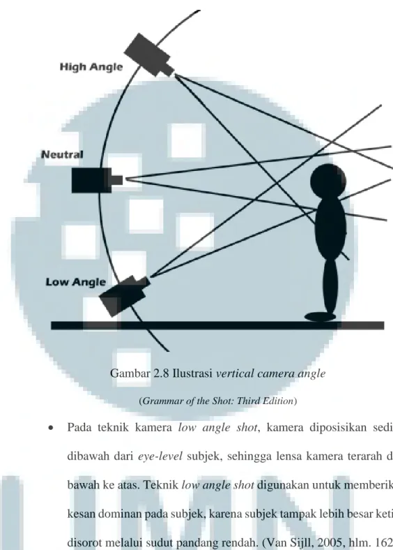 Gambar 2.8 Ilustrasi vertical camera angle 
