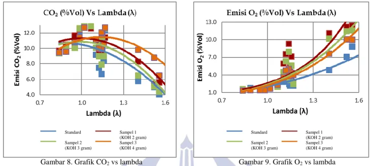 Gambar 9. Grafik O 2  vs lambda 