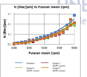 Gambar 14. Grafik daya vs putaran mesin 