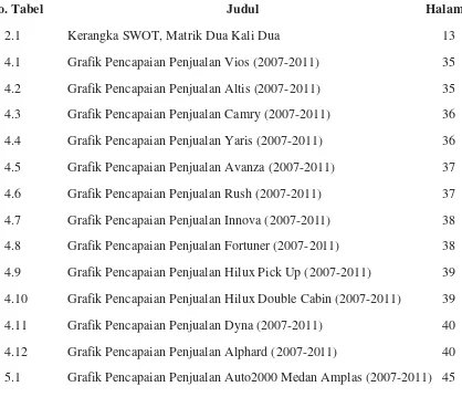 Grafik Pencapaian Penjualan Auto2000 Medan Amplas (2007-2011)   45 