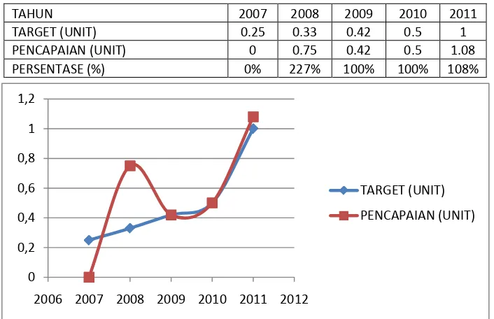 Grafik 4.1. Grafik pencapaian penjualan vios (2007-2011)    
