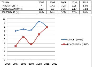 Grafik 4.3. Grafik pencapaian penjualan Camry (2007-2011)     