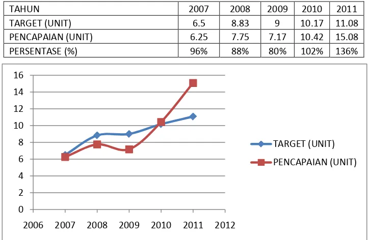 Grafik 4.5. Grafik pencapaian penjualan Avanza (2007-2011)     