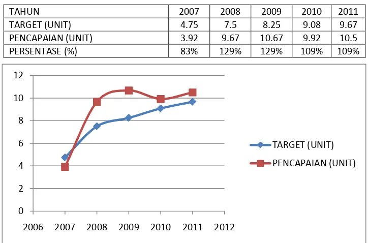 Grafik 4.7. Grafik pencapaian penjualan Innova (2007-2011)     