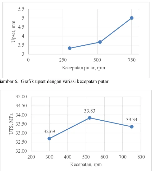 Gambar 6.  Grafik upset dengan variasi kecepatan putar 