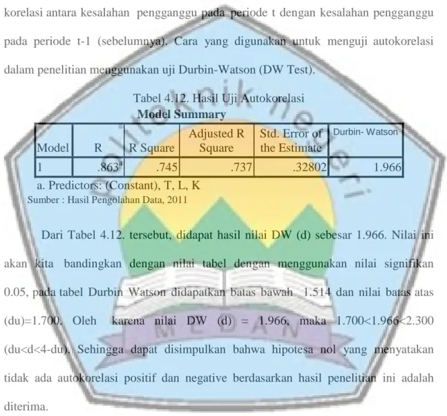 Tabel 4.12. Hasil Uji Autokorelasi  Model Summary Model R  R Square Adjusted R Square  Std