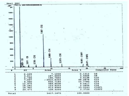 Gambar 4.1. Kromatogram Metil Ester Asam Lemak Campuran. 