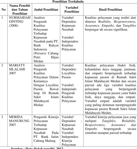 Tabel 2.1 Penelitian Terdahulu 