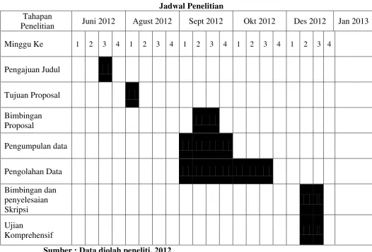Tabel 3.3 Jadwal Penelitian 