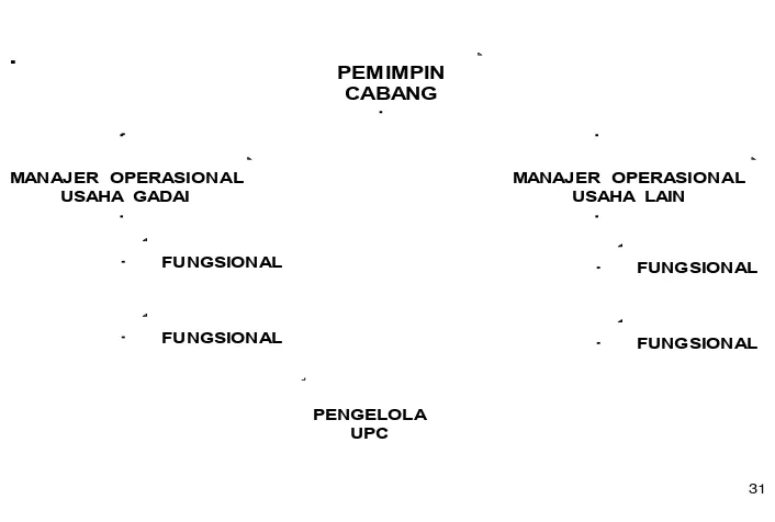 Gambar 4.1 Struktur Organisasi PT. Pegadaian  (Persero)  