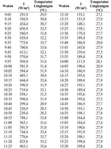Tabel L1.1 Data Intensitas Radiasi Matahari dan Temperatur Lingkungan Untuk Variasi Terbuka 100% Temperatur Temperatur 