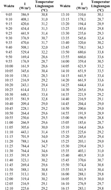 Tabel L1.8 Data Intensitas Radiasi Matahari Variasi dan Temperatur Lingkungan Untuk Variasi Tertutup 100% (duplo) Temperatur Temperatur 
