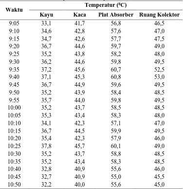 Tabel L1.9 Data Temperatur Kolektor pada Variasi Terbuka 100% 