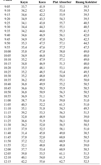Tabel L1.10 Data Temperatur Kolektor pada Variasi Terbuka 15% 
