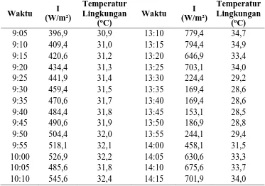Tabel L1.2 Data Intensitas Radiasi Matahari dan Temperatur Lingkungan Untuk Variasi Terbuka 15% Temperatur Temperatur 