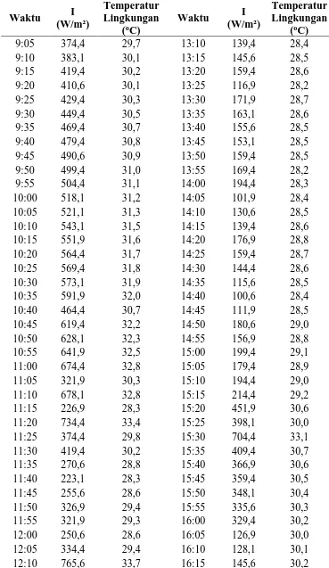 Tabel L1.3 Data Intensitas Radiasi Matahari dan Temperatur Lingkungan Variasi Terbuka 75% 
