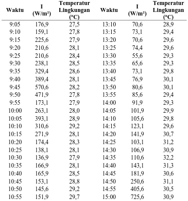 Tabel L1.4 Data Intensitas Radiasi Matahari Variasi dan Temperatur Lingkungan Untuk Variasi Tertutup 100% Temperatur Temperatur 