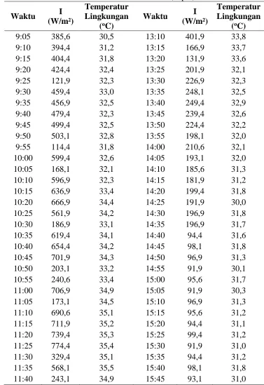 Tabel L1.6 Data Intensitas Radiasi Matahari Variasi dan Temperatur Lingkungan Untuk Variasi Terbuka 15% (duplo) 