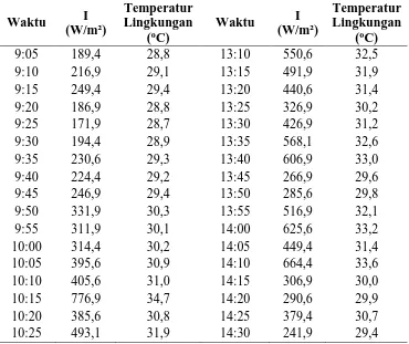 Tabel L1.7 Data Intensitas Radiasi Matahari Variasi dan Temperatur Lingkungan Untuk Variasi Terbuka 75% (duplo) 