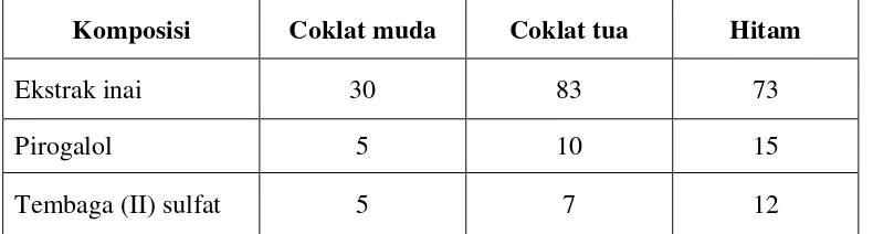 Tabel 3.2 Formula orientasi  