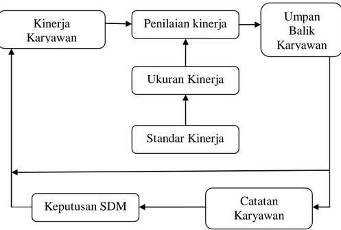 Gambar 1. Elemen-elemen kunci sistem penilaian kinerja (Mangkuprawira, 2002)  2.1.2. Tujuan Penilaian Kinerja 