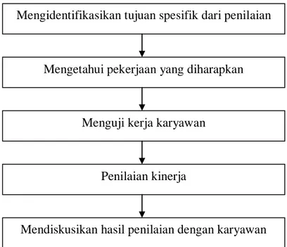 Gambar 2. Proses penilaian kinerja menurut Mondy (Mondy  dalam Gunawan, 2007) 