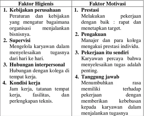 Tabel 1. Faktor higienis dan faktor  motivasi (Herzberg)  Faktor Higienis  Faktor Motivasi  1