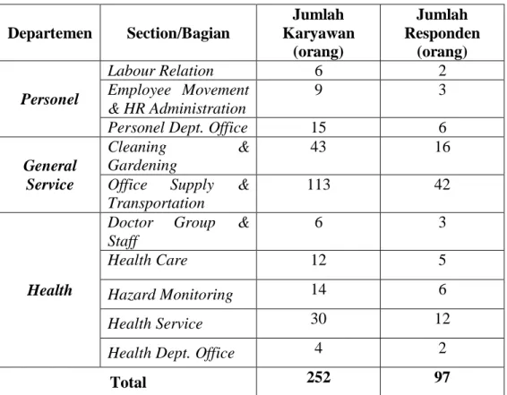 Tabel  2.  Jumlah  pembagian  responden  berdasarkan  bagian  pada  Divisi  Human Resources &amp; General Affairs PT ITP, Tbk, Citeureup