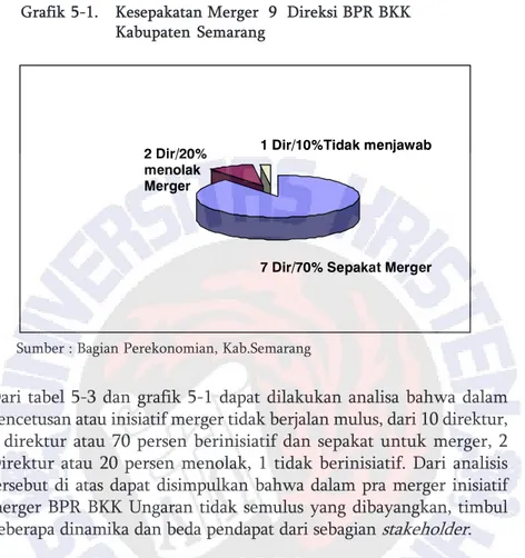 Grafik 5-1. Kesepakatan Merger  9  Direksi BPR BKK Kabupaten Semarang