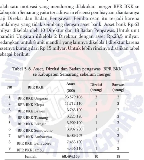 Tabel 5-6. Asset, Direksi dan Badan pengawas  BPR BKK se Kabupaten Semarang sebelum merger