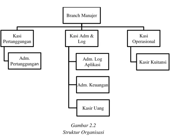 Gambar 2.2  Struktur Organisasi 