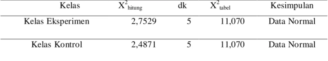 Tabel 6.  Hasil Uji Nomalitas Data Pretest  