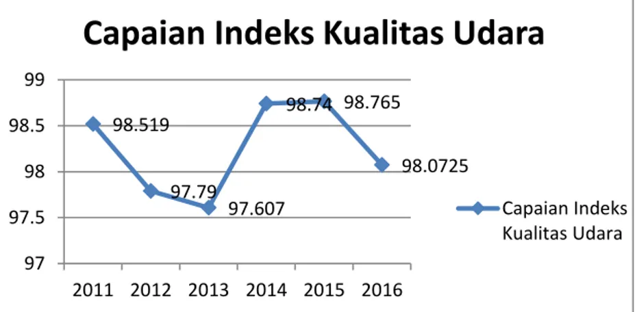 Gambar 2. Capaian Indeks Kualitas Udara di Kabupaten Kulon Progo pada periode Renstra  sebelumnya (2012-2016) 98.51997.7997.60798.74 98.76598.07259797.59898.5992011 2012 2013 2014 2015 2016