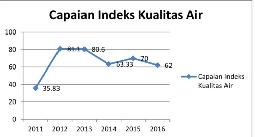 Gambar 3. Capaian Indeks Kualitas Air  di Kabupaten Kulon Progo pada periode  Renstra sebelumnya (2012-2016) 