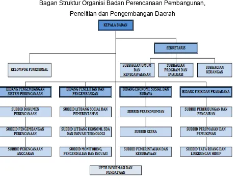 Gambar 2.1 Bagan Struktur Organisi Badan Perencanaan Pembangunan,  