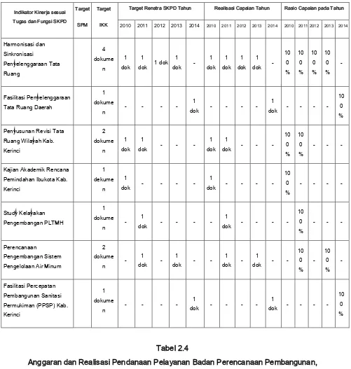 Tabel 2.4 Anggaran dan Realisasi Pendanaan Pelayanan Badan Perencanaan Pembangunan,  