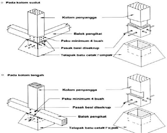 Gambar  12.  Detail  C.  Hubungan  tiang/kolom  dengan  balok  penguat  horizontal  pada  kolom  sudut  dan  kolom  tengah