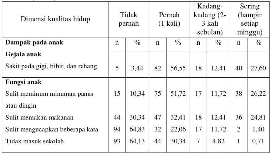 Tabel 5. Distribusi frekuensi kualitas hidup anak usia 3-6 tahun yang pernah sakit gigi (n=145) 