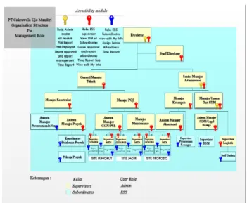 Gambar 3.1 Struktur Organisasi Perusahaan PT. Cakrawala  Ujo Mandiri  