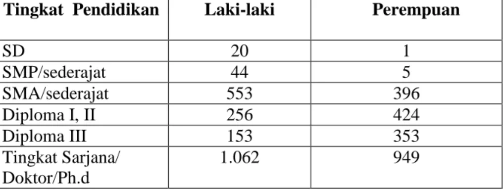Tabel 2.4 PNS di Lingkungan Pemda Kabupaten Tebo Menurut  Tingkat Pendidikan dan Jenis Kelamin Tahun 2016  Tingkat  Pendidikan  Laki-laki  Perempuan 