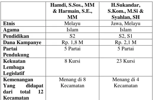 Tabel 2.5 Perbandingan Pasangan Calon Bupati dan Wakil Bupati  Kabupaten Tebo Tahun 2017 