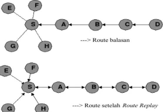 Gambar 6. Route Replay (RREP) dalam AODV Sesuai  gambar  6,  ketika  tujuan  yang  dimaksud menerima RREQ, maka ia akan membalas  dengan  mengirimkan  RREP  yang  akan  bergerak  sepanjang jalur balik yang telah diatur ketika RREQ  bergerak ke arah  maju.