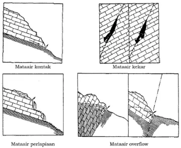 Gambar 4. Beberapa jenis mataair karst atas dasar struktur geologi menurut White (1988, dalam Haryono dan Adjie, -) 