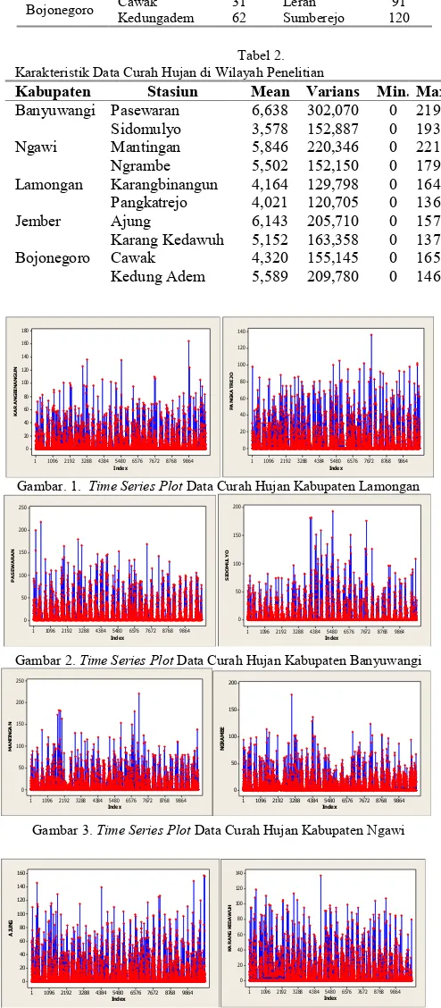  Tabel 2.  Karakteristik Data Curah Hujan di Wilayah Penelitian 
