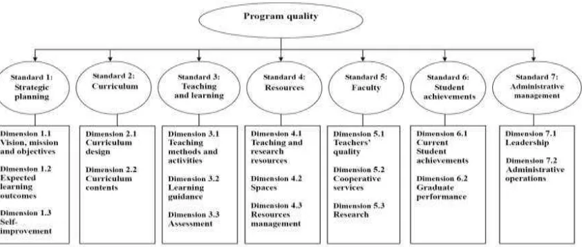 Gambar 1.2.1 Kerangka Kerja Pengelolaan Sistem Kualitas di Perguruan 
