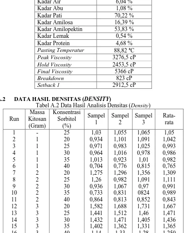 Tabel A.2 Data Hasil Analisis Densitas (Konsentrasi Sorbitol 