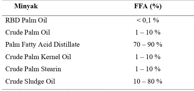 Tabel 2.2 Kandungan Asam Lemak Bebas dari Berbagai  Minyak Kelapa Sawit  