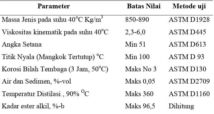 Tabel 2.5 Standar Mutu Biodiesel 