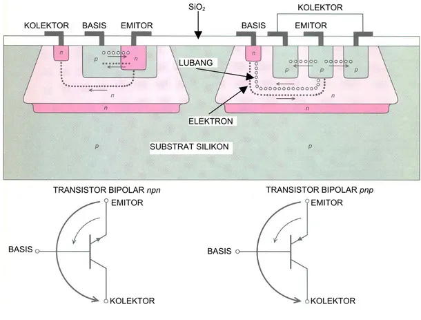 Gambar 10.8   Skema  transistor  bipolar  npn  dan  pnp  pada wafer kristal silikon  (Freeman, 1997) 